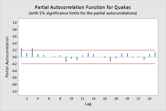 Partial autocorrelation function for quakes for the Earthquake data